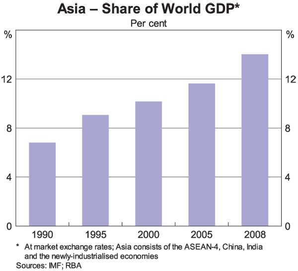 best of Graph Asian population