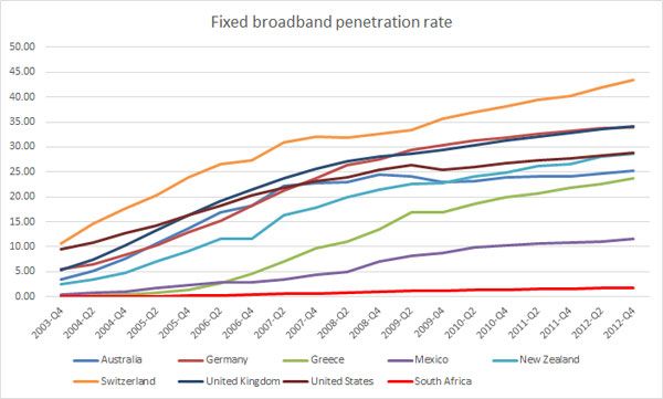 Showboat reccomend Broadband penetration report