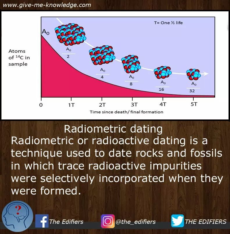 best of Be Explain dating isotopes used can how in absolute