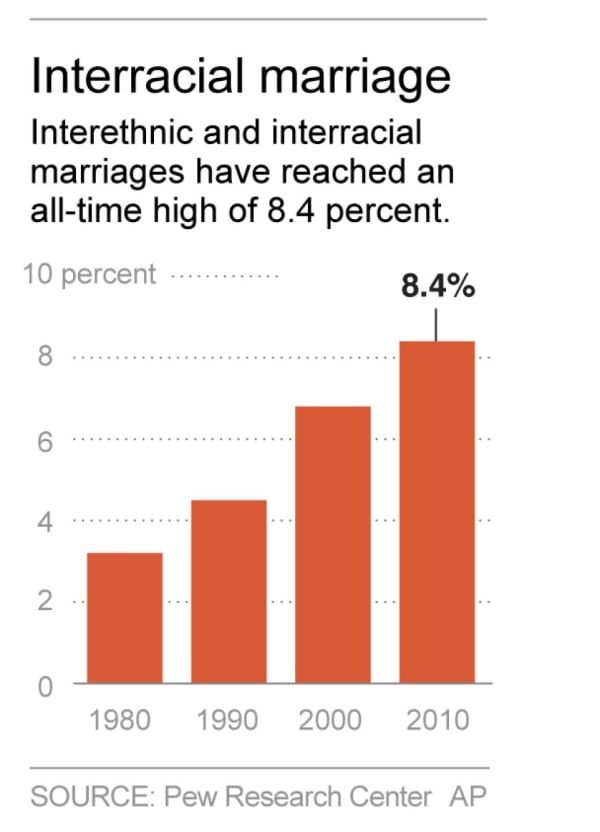 Statistics on interracial dating and marriage